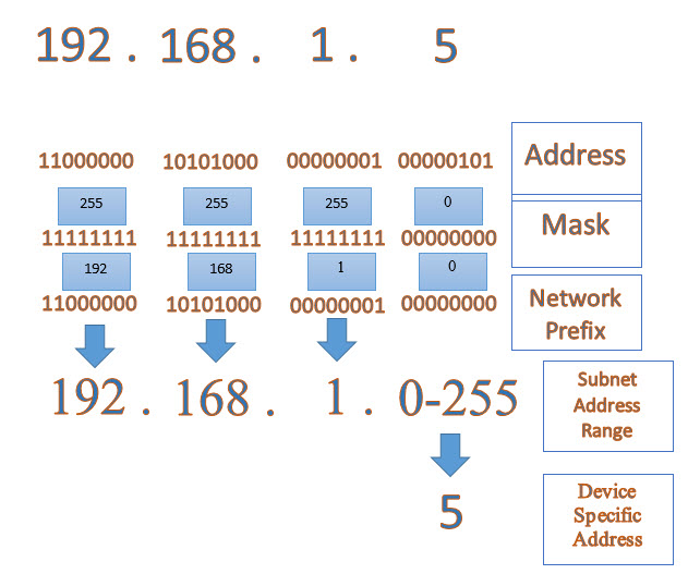 What Is Netmask Teach You To Read The Netmask Four Faith