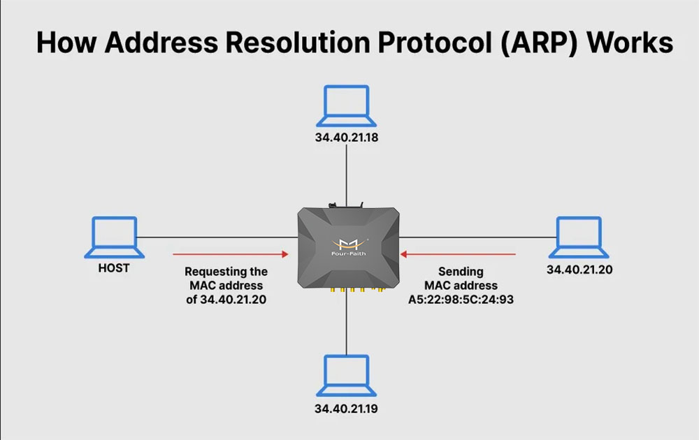 What Is The ARP Protocol Introduction To ARP Spoofing Security Risk 