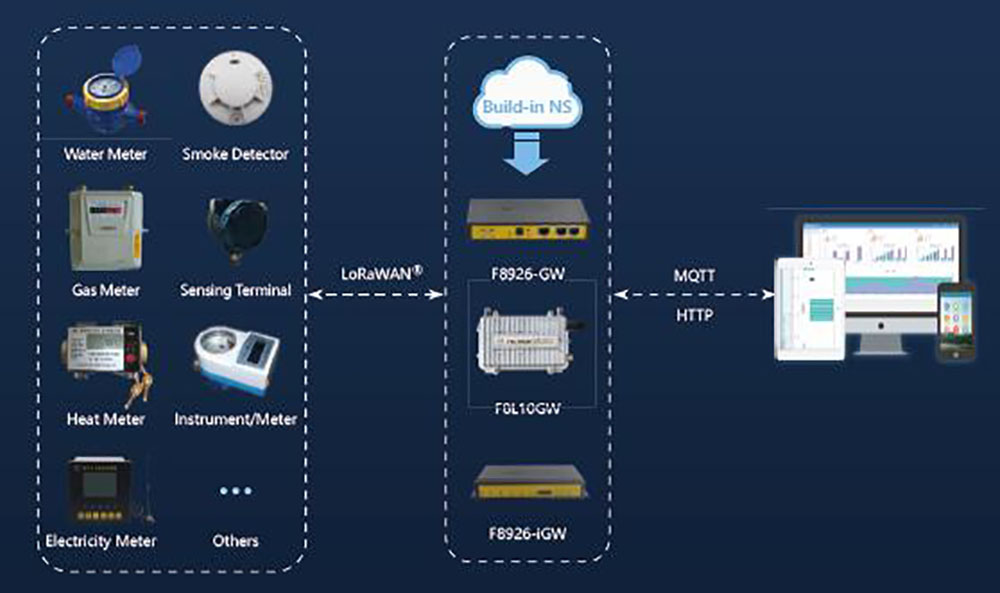 What Is A Smart Sensor Smart Sensor Introduction Brochure Four Faith